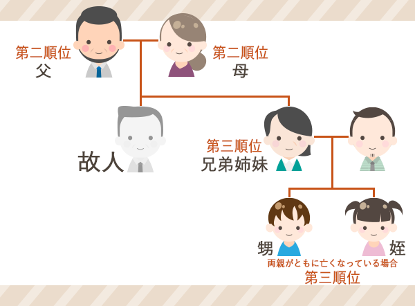 法定相続人_第3順位
